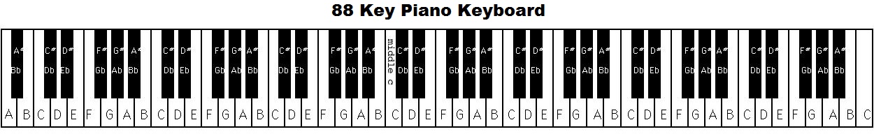 Piano Keyboard Diagram  Keys With Notes