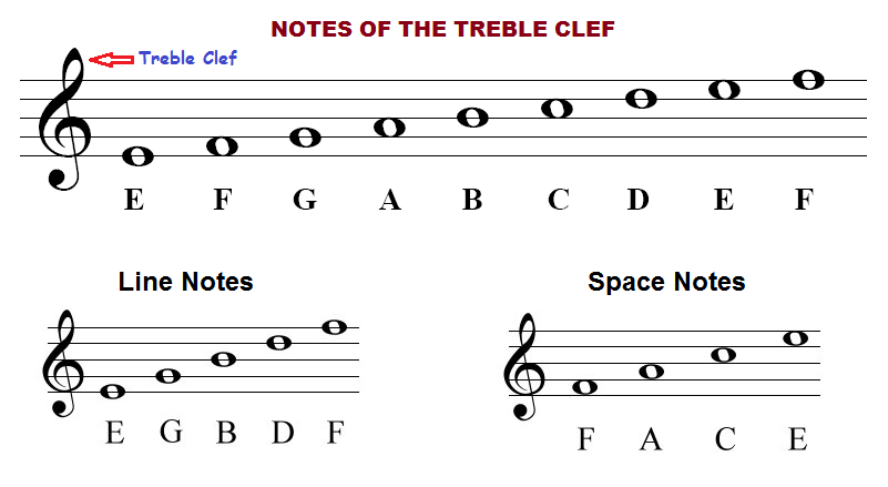 how to read piano notes right hand piano notes chart