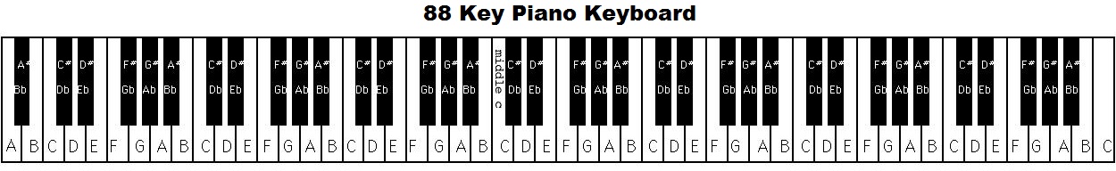 Piano keyboard diagram: keys with notes