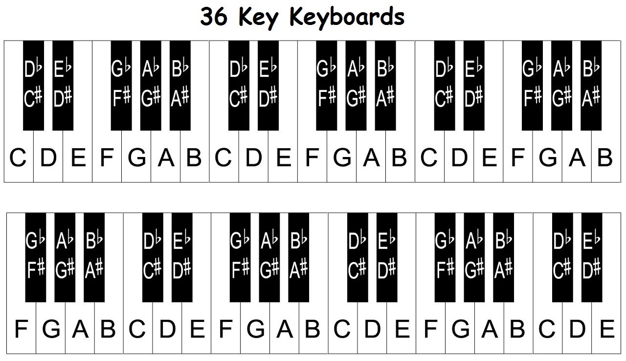 Piano keyboard diagram: keys with notes