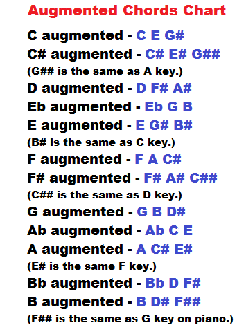 augmented chords chart