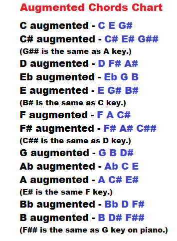 Chart Of Notes In Chords