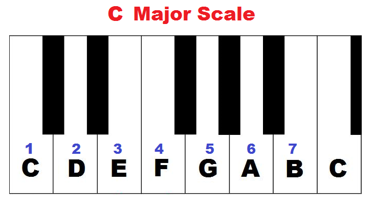 C major scale on piano