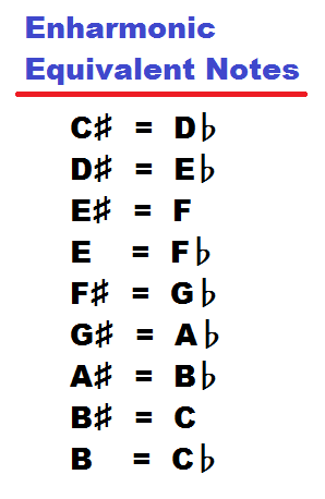 enharmonic equivalent chart