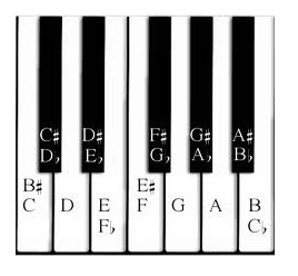 enharmonics on piano keyboard