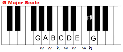 G major scale on piano and formula