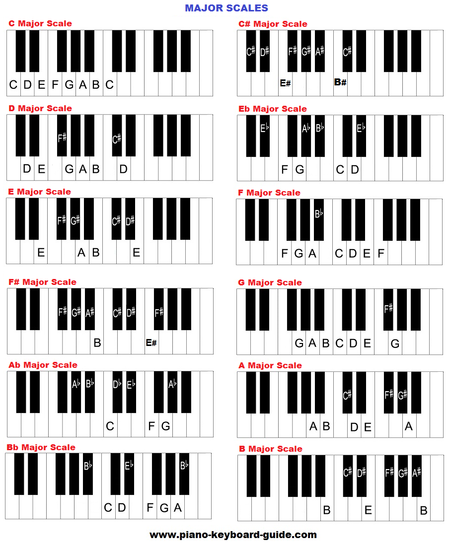 major scales piano chart
