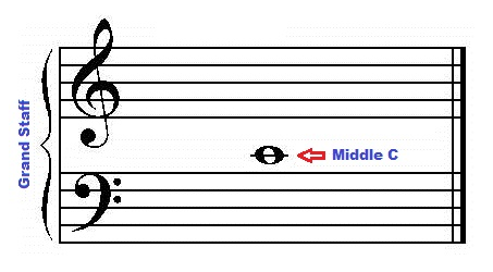 Middle C on the grand staff (treble and bass staff)