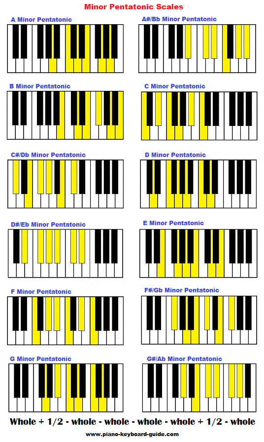 Pentatonic Scale On Piano Major And Minor