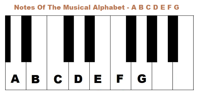Notes of musical alphabet