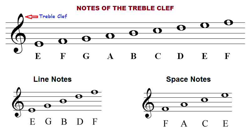 How to read piano notes on the treble clef