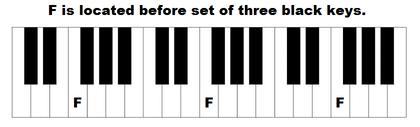 Where is F located on piano keyboard.