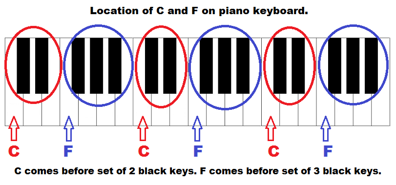 Piano Keys Chart With Numbers