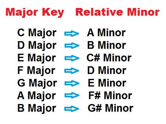 Relative Keys Chart