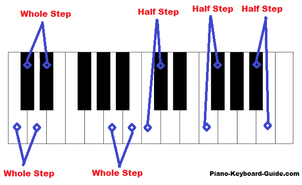 whole steps and half steps on piano