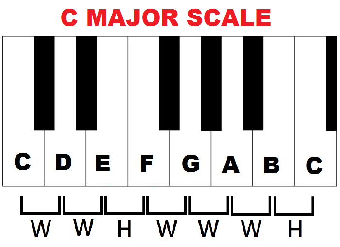C major scale and formula
