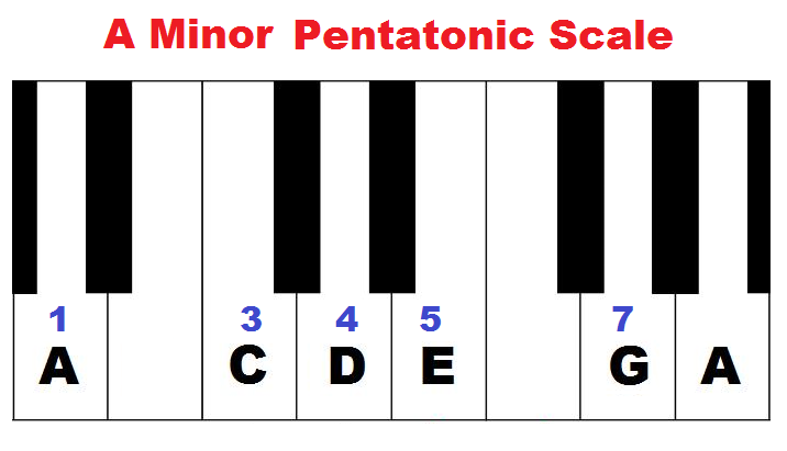 A minor pentatonic scale formula