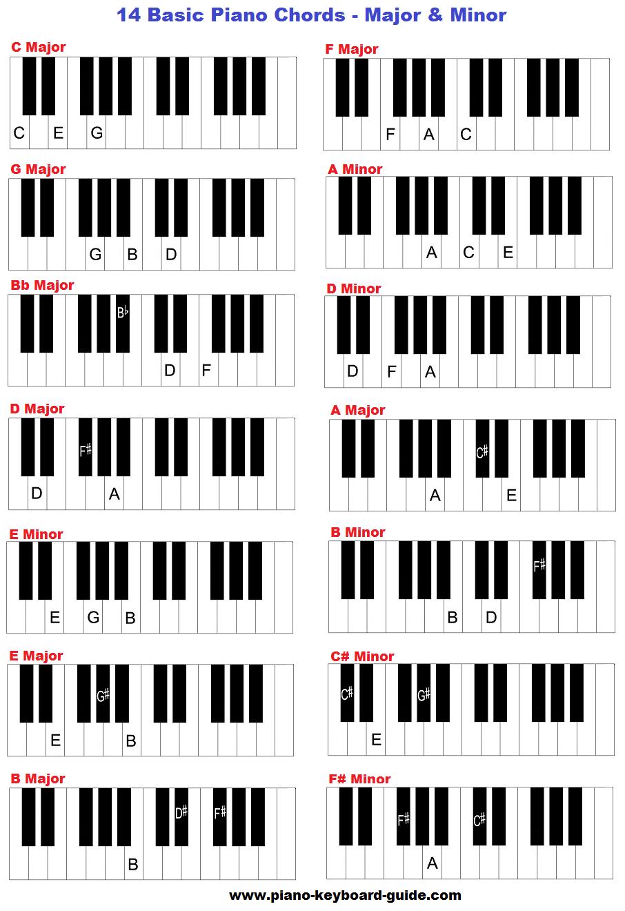 14 basic, easy piano chords, major and minor
