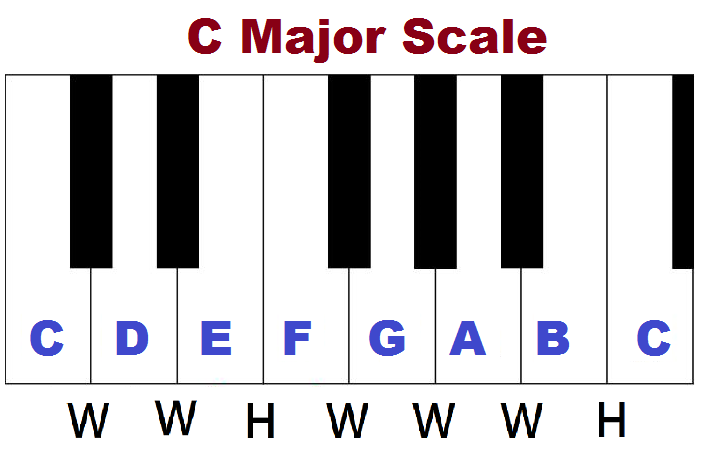 C major scale on piano and its formula