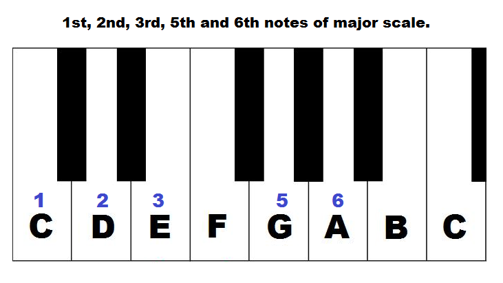 Major pentatonic scale formula