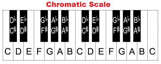 chromatic scale on piano