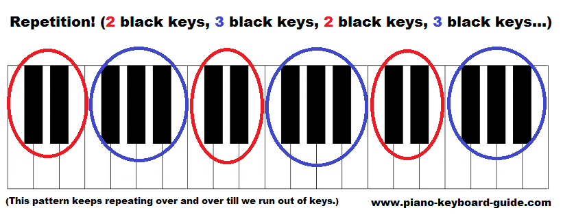 Layout of piano keys