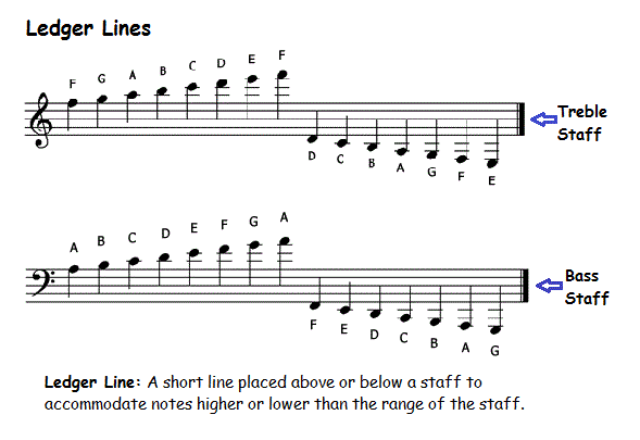 Ledger lines on the treble and bass clef