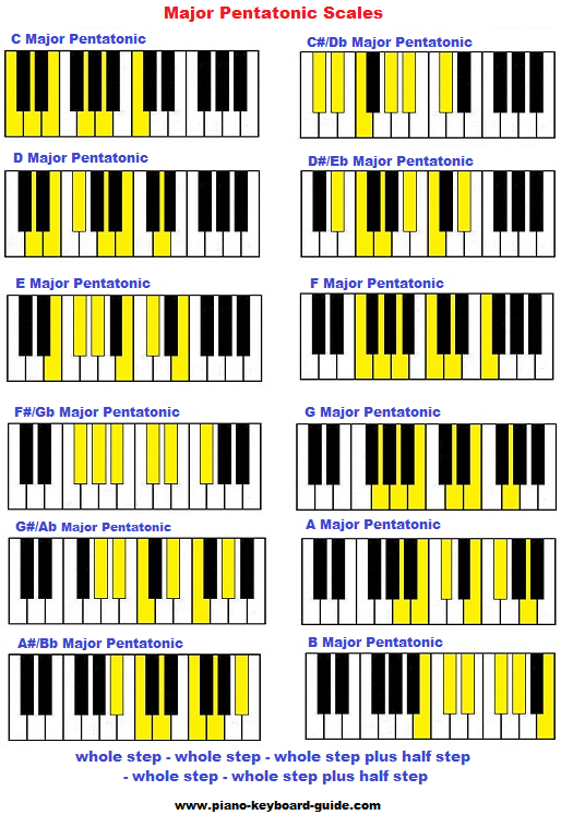 Major pentatonic scale on piano in all keys