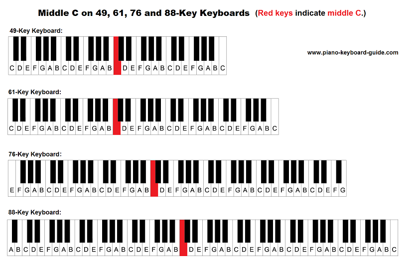 Location of middle C on piano/keyboard