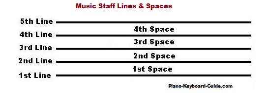 Music staff lines and spaces