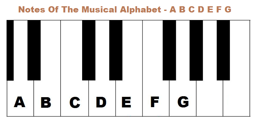 How To Read ALL 88 Notes On Piano 