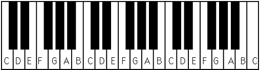 Piano keyboard layout - Piano keys