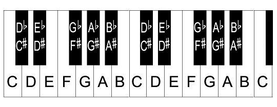 piano keys and notes