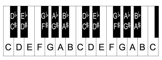 piano keyboard diagram, layout of keys and notes