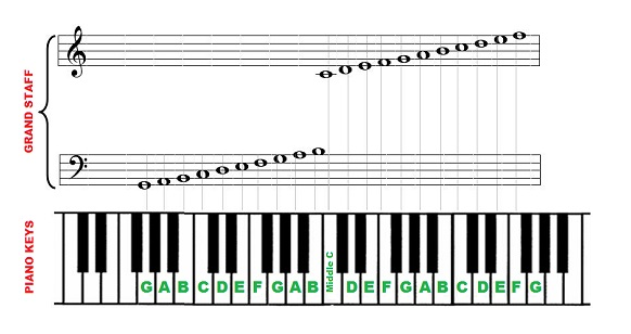 Piano keys and notes and grand staff