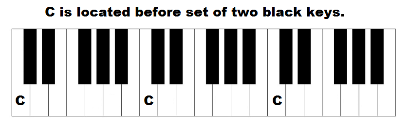 piano keys layout, where the note, C is located