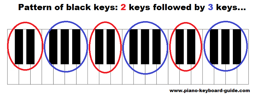 Piano Notes and Keys – How to Label Piano Keys