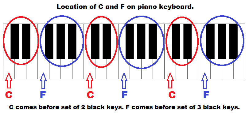 piano keys with letters, C and D