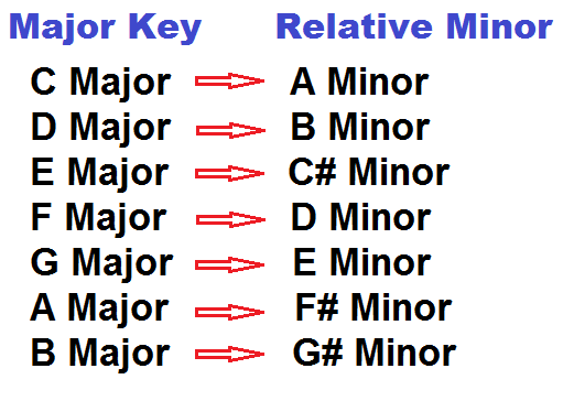 relative minor chords