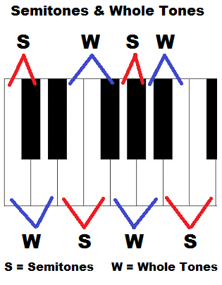 Whole tones and semitones (whole steps and half steps) on piano